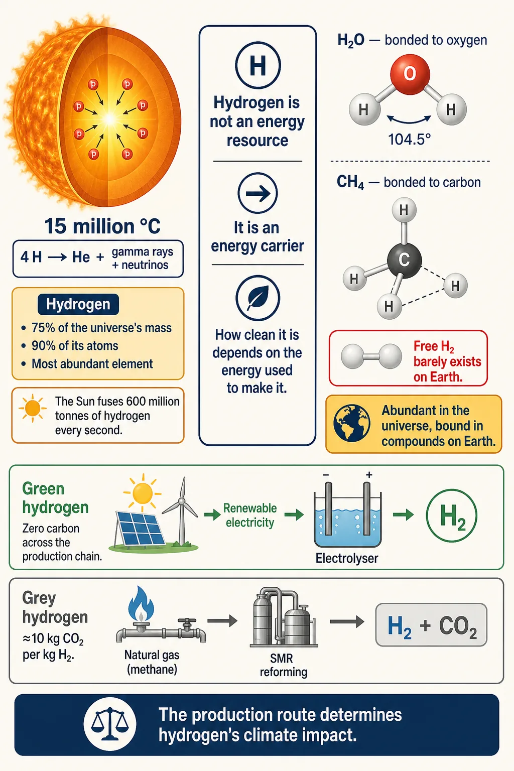 Chapter 14 — Hydrogen: The Universal Energy Currency