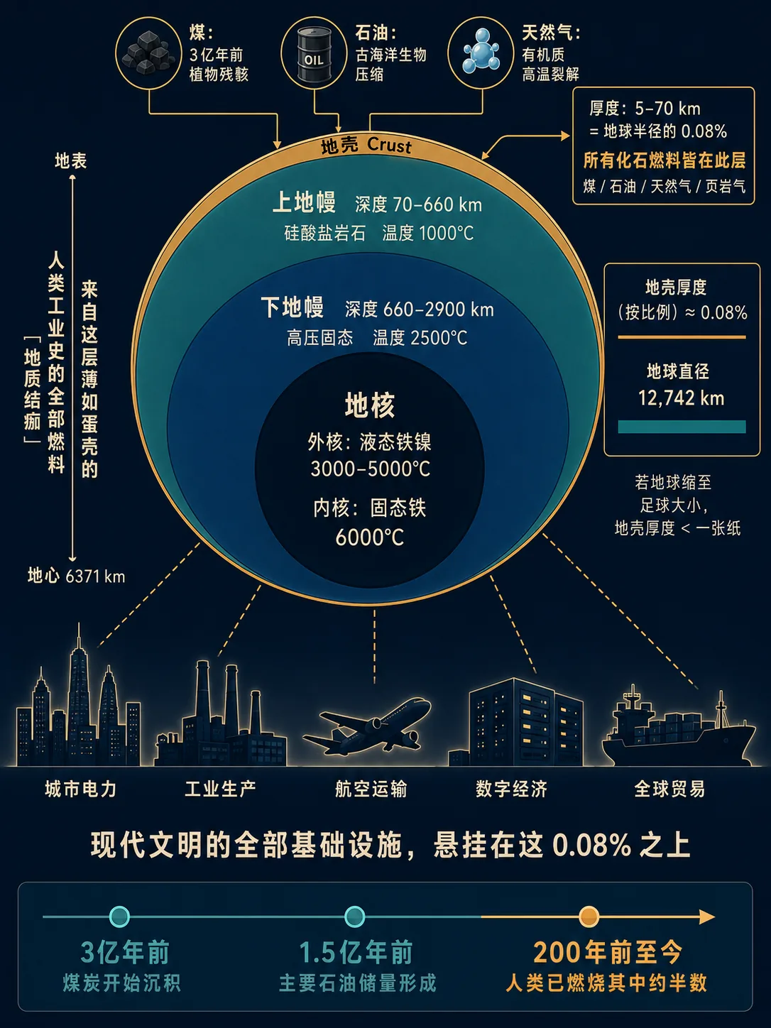 第 2 章 · 化石燃料的基石