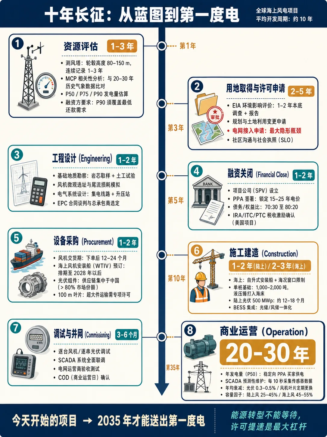 第 11 章 · 建造可再生能源项目：从蓝图到电网