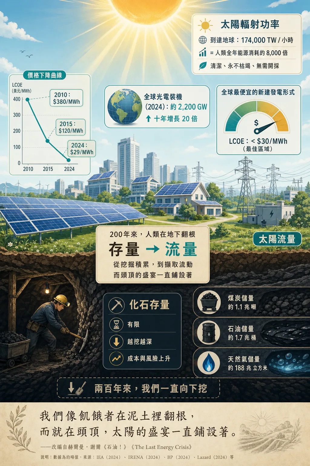 第 7 章 · 太陽能：終極能源