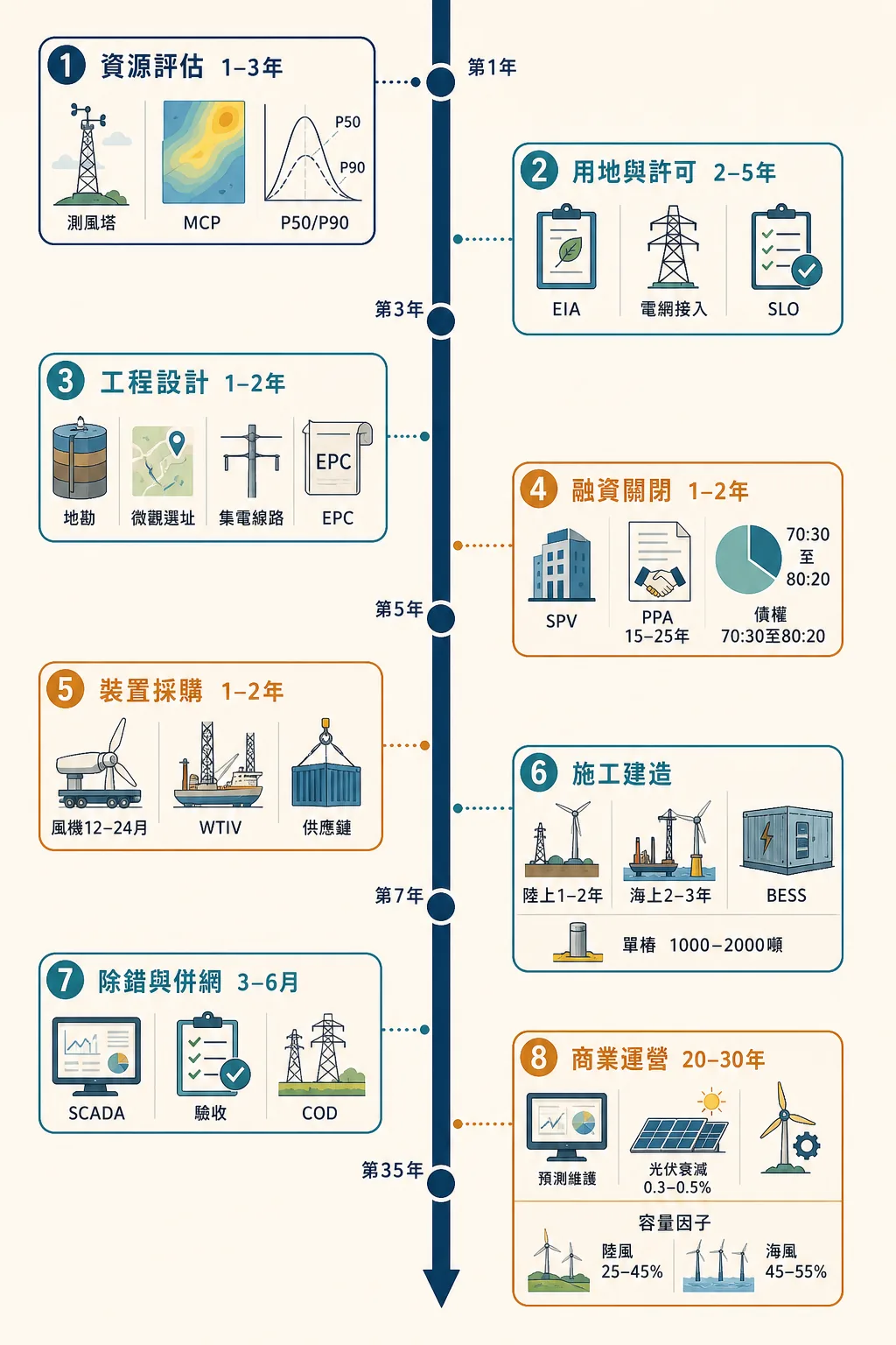 第 11 章 · 建造再生能源專案：從藍圖到電網