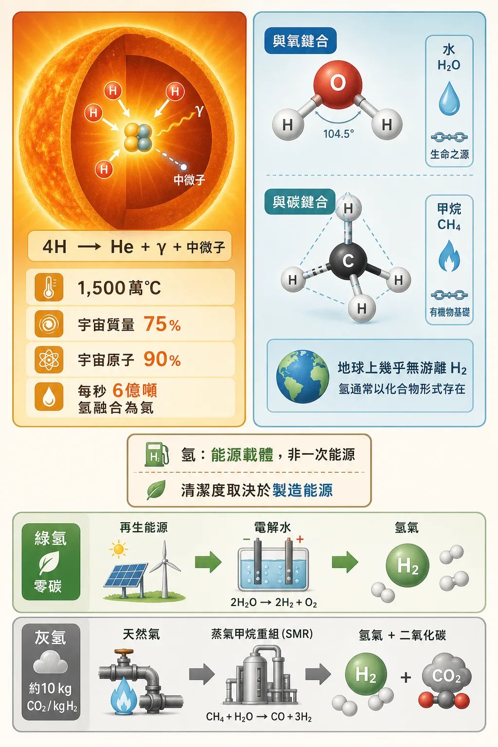 第 14 章 · 氫能：通用能源貨幣